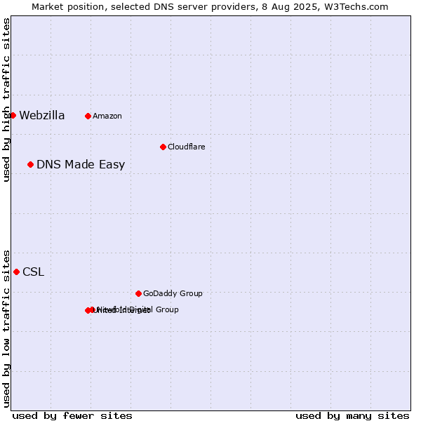 Market position of DNS Made Easy vs. CSL vs. Webzilla