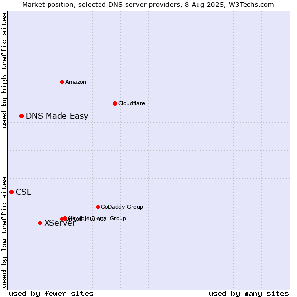 Market position of XServer vs. DNS Made Easy vs. CSL