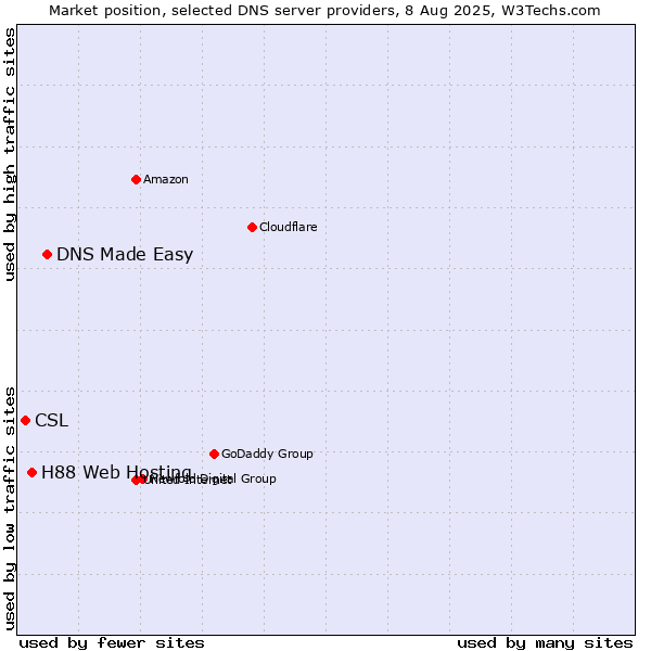 Market position of DNS Made Easy vs. H88 Web Hosting vs. CSL