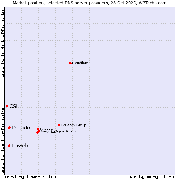 Market position of Dogado vs. Imweb vs. CSL