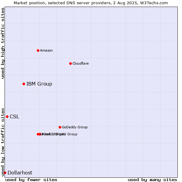 Market position of IBM Group vs. CSL vs. Dollarhost