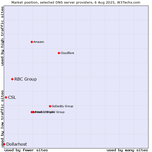 Market position of RBC Group vs. CSL vs. Dollarhost