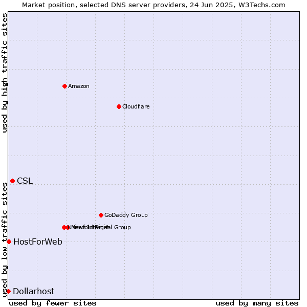Market position of CSL vs. HostForWeb vs. Dollarhost