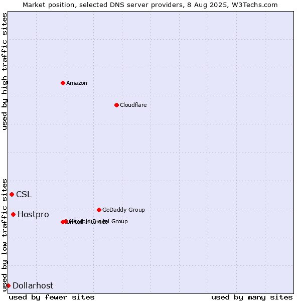 Market position of Hostpro vs. CSL vs. Dollarhost