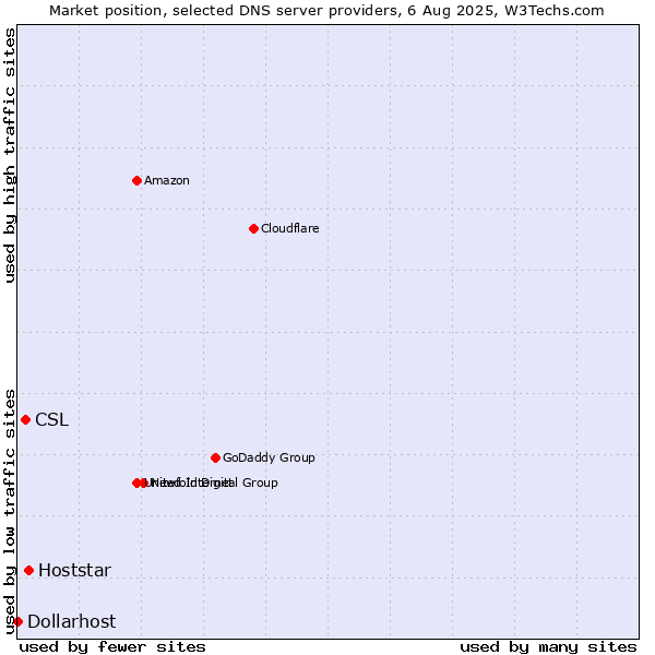 Market position of Hoststar vs. CSL vs. Dollarhost