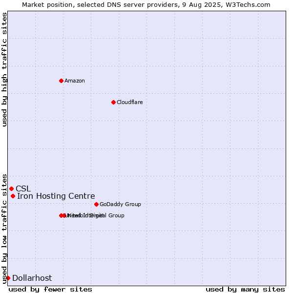 Market position of Iron Hosting Centre vs. CSL vs. Dollarhost
