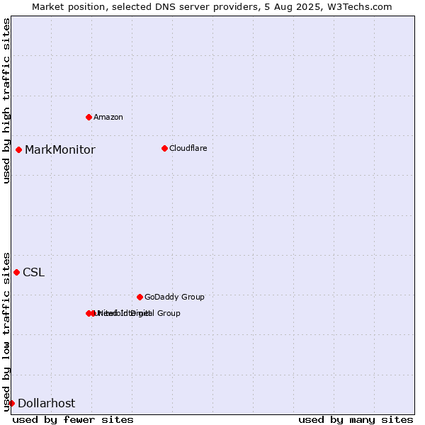 Market position of MarkMonitor vs. CSL vs. Dollarhost