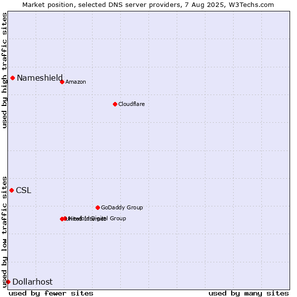 Market position of Nameshield vs. CSL vs. Dollarhost