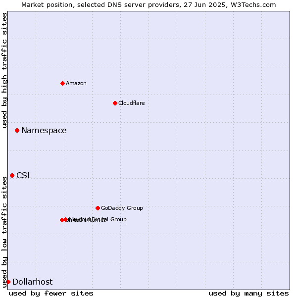 Market position of Namespace vs. CSL vs. Dollarhost