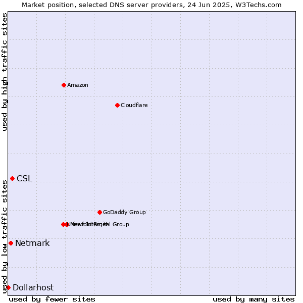 Market position of CSL vs. Netmark vs. Dollarhost