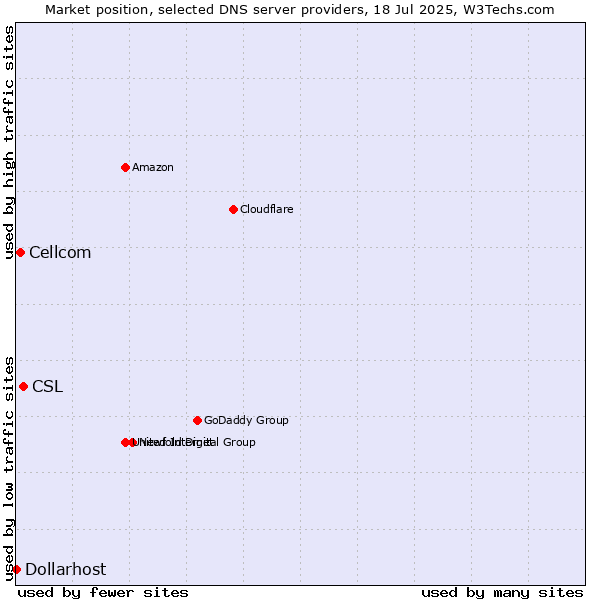 Market position of CSL vs. Cellcom vs. Dollarhost