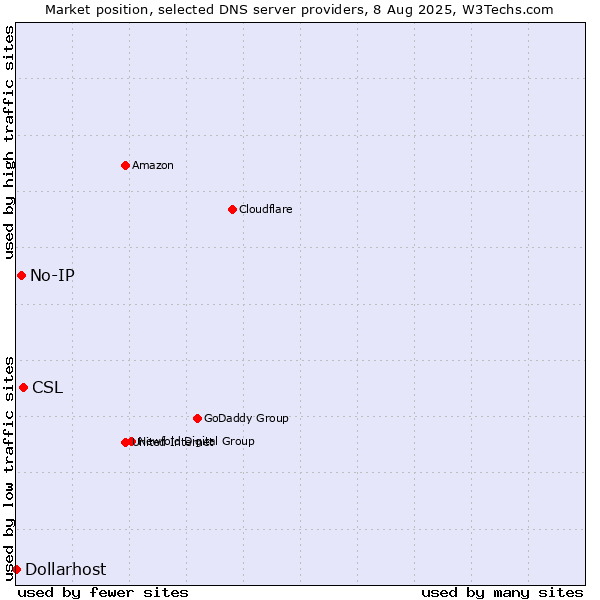 Market position of CSL vs. No-IP vs. Dollarhost