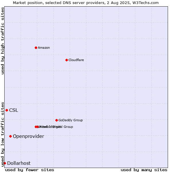 Market position of Openprovider vs. CSL vs. Dollarhost
