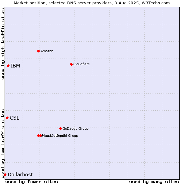 Market position of IBM vs. CSL vs. Dollarhost