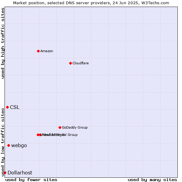 Market position of webgo vs. CSL vs. Dollarhost