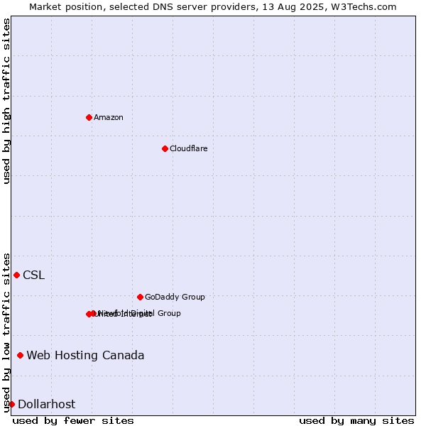 Market position of Web Hosting Canada vs. CSL vs. Dollarhost
