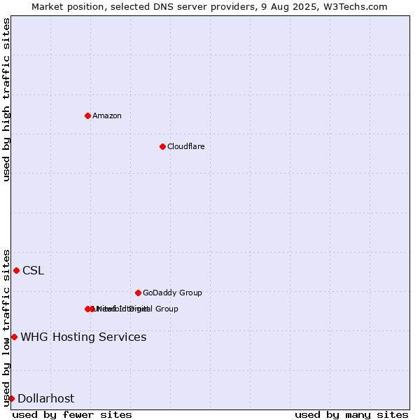 Market position of CSL vs. WHG Hosting Services vs. Dollarhost