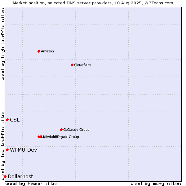 Market position of CSL vs. WPMU Dev vs. Dollarhost