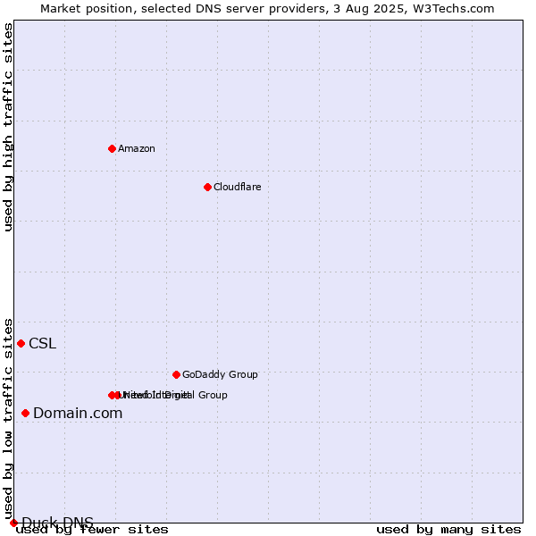 Market position of Domain.com vs. CSL vs. Duck DNS