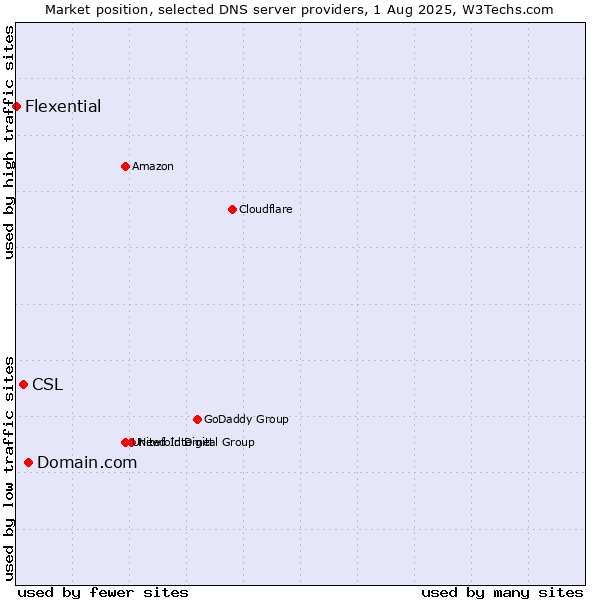 Market position of Domain.com vs. CSL vs. Flexential