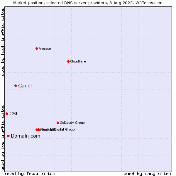 Market position of Gandi vs. Domain.com vs. CSL