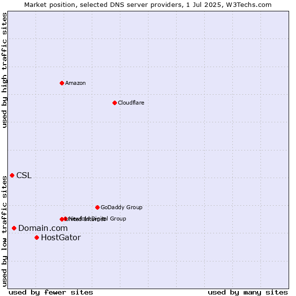 Market position of HostGator vs. Domain.com vs. CSL