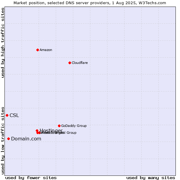 Market position of Hostinger vs. Domain.com vs. CSL