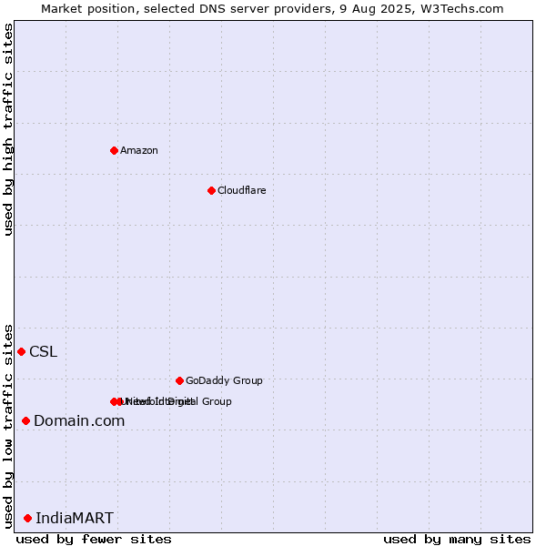 Market position of IndiaMART vs. Domain.com vs. CSL
