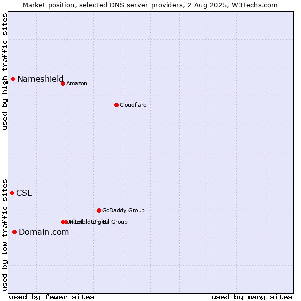 Market position of Domain.com vs. Nameshield vs. CSL