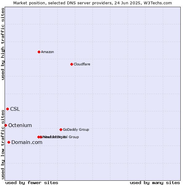 Market position of Domain.com vs. CSL vs. Octenium