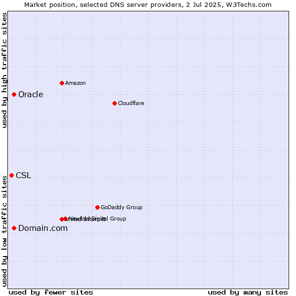 Market position of Domain.com vs. Oracle vs. CSL