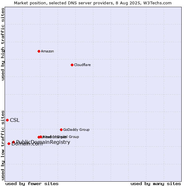 Market position of PublicDomainRegistry vs. Domain.com vs. CSL