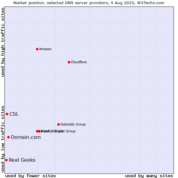 Market position of Domain.com vs. CSL vs. Real Geeks