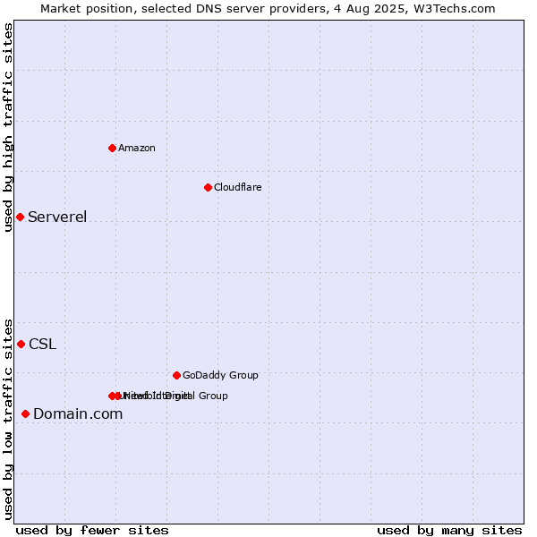Market position of Domain.com vs. CSL vs. Serverel