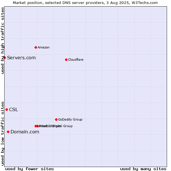 Market position of Domain.com vs. CSL vs. Servers.com