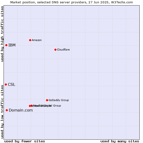 Market position of Domain.com vs. IBM vs. CSL