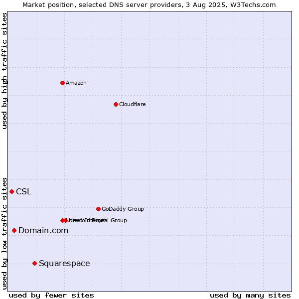 Market position of Squarespace vs. Domain.com vs. CSL