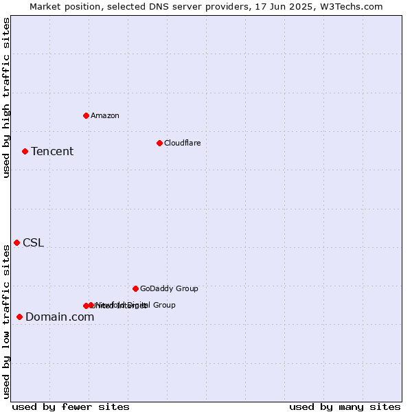 Market position of Tencent vs. Domain.com vs. CSL
