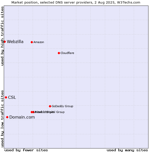 Market position of Domain.com vs. CSL vs. Webzilla