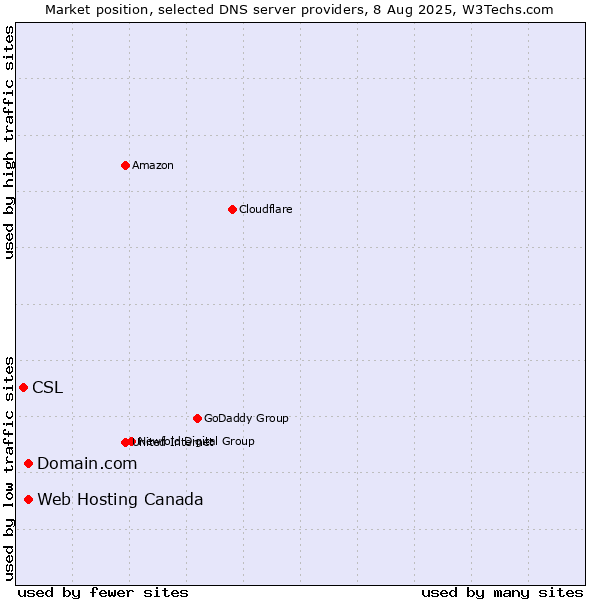 Market position of Domain.com vs. Web Hosting Canada vs. CSL