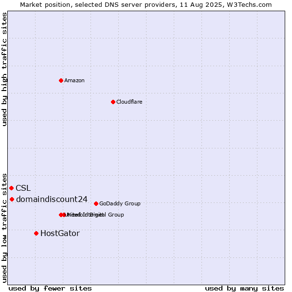 Market position of HostGator vs. domaindiscount24 vs. CSL