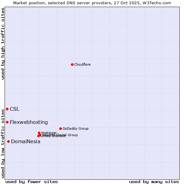 Market position of DomaiNesia vs. CSL vs. Flexwebhosting