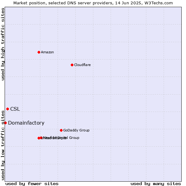 Market position of CSL vs. Domainfactory