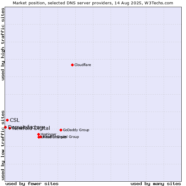 Market position of Newfold Digital vs. CSL vs. Domainfactory