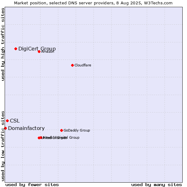Market position of DigiCert Group vs. CSL vs. Domainfactory