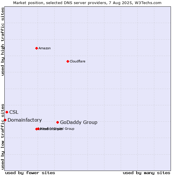 Market position of GoDaddy Group vs. CSL vs. Domainfactory