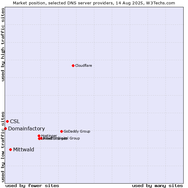 Market position of Mittwald vs. CSL vs. Domainfactory