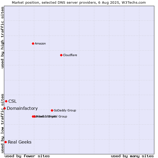 Market position of CSL vs. Real Geeks vs. Domainfactory