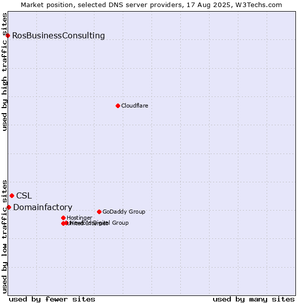 Market position of CSL vs. Domainfactory vs. RosBusinessConsulting