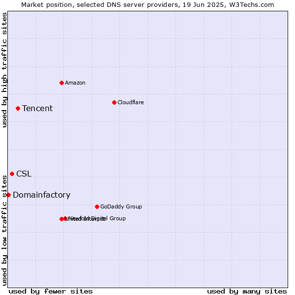 Market position of Tencent vs. CSL vs. Domainfactory